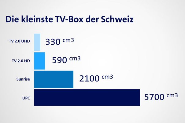 Die technische Überlegenheit von Swisscom-TV 2.0 gegenüber der Box von UPC Cablecom zeigt sich auch im Grössenvergleich.