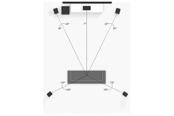 Klassische 5.1-Anordnung nach Empfehlung von Dolby (Bild: Dolby.com).