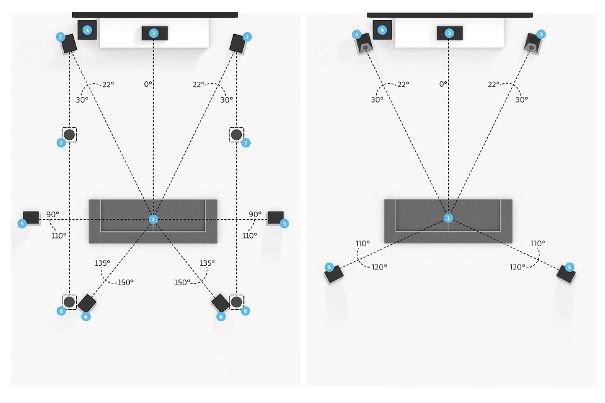 Zwei mögliche Anordnungen für Dolby Atmos: links 7.1.4 mit echten Deckenlautsprechern, rechts 5.1.2 mit Indirekt-Strahlern (Bilder: dolby.com). Auf der Website von Dolby finden sich sage und schreibe 39 verschiedene Möglichkeiten für Dolby-Atmos-Layouts.