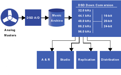 Das archivierte DSD-Signal kann durch Umrechnung in andere Formate portiert werden.
