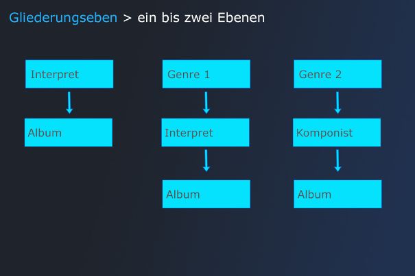 Mit zwei Ebenen kann eine Vorsortierung nach Genres erfolgen.