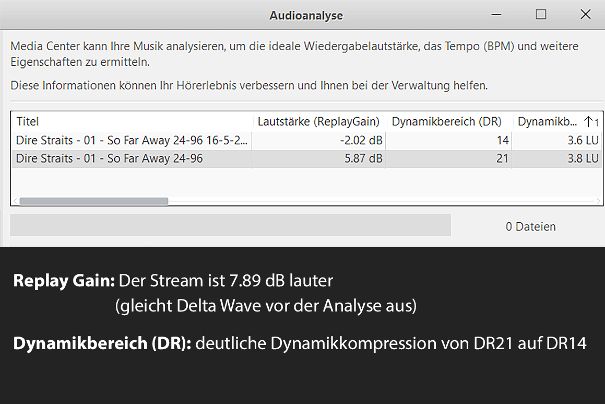 Abhängig vom Streaming-Setup kann der Player (z.B. Tidal App) mittels Lautstärke-Normalisation die Pegeldifferenzen mittels Lautstärke-Regulierung bei der Wiedergabe ausgleichen. CD = 6 dB lauter, Stream = 2 dB leiser.