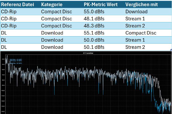 Die Tabelle zeigt: Da passt nichts zusammen. Ausser, dass die beiden zu unterschiedlichen Zeiten aufgezeichneten Streams praktisch das gleiche Resultat liefern und somit das TCP-Protokoll seine Aufgabe nahezu fehlerfrei erfüllt hat.