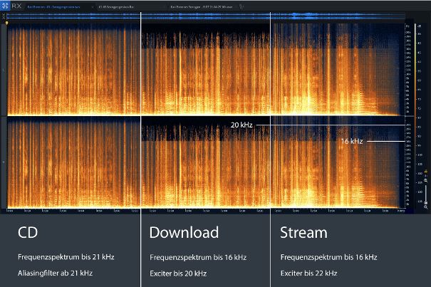 Alle drei – Stream, CD und Download – stammen von unterschiedlichen Mastern.