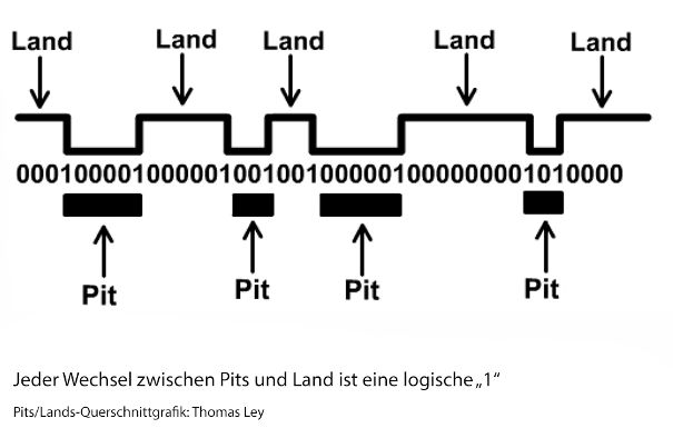 Bits und Land.