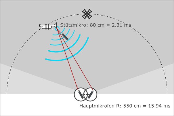 Die Schallgeschwindigkeit in der Luft bei 22° C beträgt ca. 345 m pro Sekunde oder 34’500 cm/s. In einer Millisekunde (1/1000) sind es 34,5 cm/ms. Im Beispiel oben ist das elektrische Tonsignal des Stützmikros 13,63 ms früher beim Aufzeichnungsgerät.