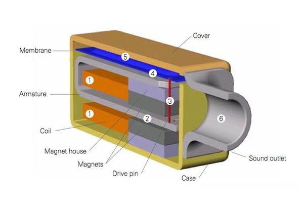 Unser Diagramm (Bild: Sonion) zeigt den Aufbau eines Balanced-Armature-Treibers. In einem mit einer runden Schallaustritts-Öffnung versehenen Gehäuse sind die entsprechenden Teile wie Membrane, Drive pin, freischwebender Magnet (Armature) zu sehen.