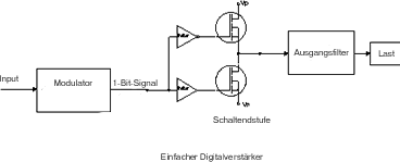 Ein Digitalverstärker setzt sich zusammen aus einem DSP-Kontroller (Modulator), einer Schaltendstufe und dem passiven Ausgangsfilter.