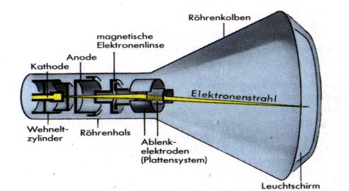 [Bildquelle: Physikmuseum]