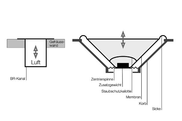 Ein Bassreflex-System kann mittels Bassreflex-Kanal (links) oder Passivmembran (rechts) ausgeführt werden. In beiden Fällen wird eine Resonanz mit einer bestimmten Frequenz angeregt.