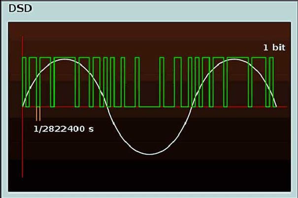 DSD beruht auf der Delta-Sigma-Modulation mit über 2,8 Millionen Samples pro Sekunde