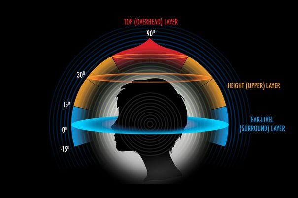 Drei Layer für den kompletten Sound: Je ein Ear-Level Surround Layer, ein Height Upper Layer, sowie ein Top Overhead Layer braucht es für ein Auro-3D Klangerlebnis.