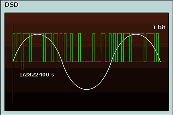 Quelle: http://en.wikipedia.org/wiki/File:PCM-vs-DSD.svg