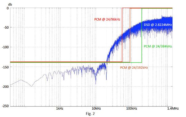 Rauschen von PCM und DSD im Vergleich. Das DSD Noise-Shaping verlagert das Rauschen in den unhörbaren Bereich. Die Gefahr: breitbandige Verstärker könnten überlastet werden durch die Energiedichte oberhalb 100 kHz.