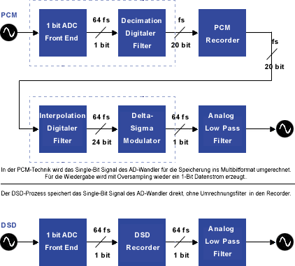 Decimation- und Interpolation-Filter können mit DSD umgangen werden.