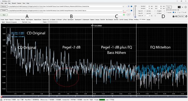 Die 2-dB-Pegelveränderung hinterlasst in der Grafik nur geringe Spuren, die tonale EQ-Bearbeitung verändert die Signalwellenform deutlich.