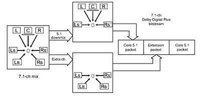 Encodierung des 7.1-Kanal Datenstromes von Dolby Digital Plus