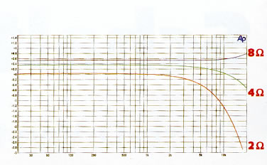 Der Amplitudenverlauf ist aufgrund des Ausgangsfilters lastabhängig. Das Diagramm zeigt den Amplitudengang des TACT Millennium an 8, 4 und 2 Ohm.