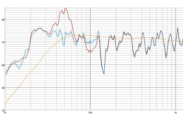 Bassfrequenzgang desselben Aktiv-Lautsprechers. Orange: im Nahfeld gemessen (ohne Raumanteil), rot: am Hörplatz gemessen (wandnahe Aufstellung), türkis: wie rot aber zusätzlich manuell korrigiert (über den eingebauten DSP). Endergebnis: Linear bis 20 Hz!