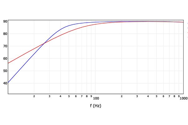 Simulation des Frequenzgangs im geschlossenen (rot) und sauber abgestimmten, gleich grossen Bassreflexgehäuse (blau).