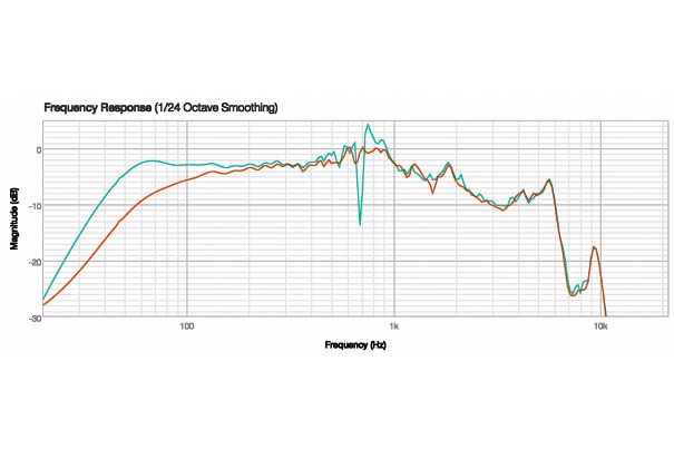 Vergleich Frequenzgang geschlossen (rot) und Bassreflex (blaugrün). Rund 7 dB werden bei 45 Hz dazugewonnen.