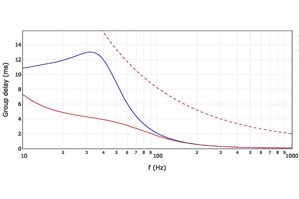 Simulierte Gruppenlaufzeit im geschlossenen Gehäuse (rot) und im Bassreflex-Gehäuse (blau) bei 30 Hz, geschlossen 4 ms vs. bassreflex 13 ms