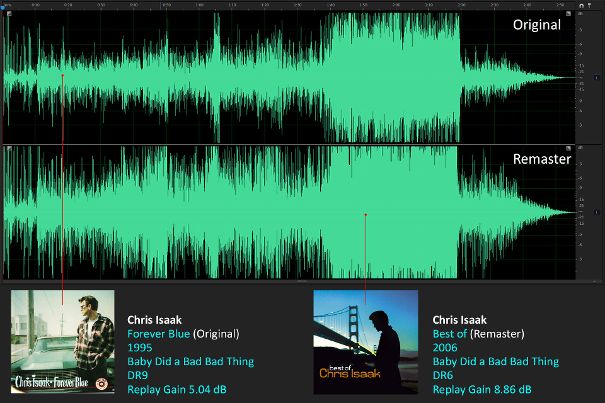 Grafik 12: Chris Isaak, «Baby Did a Bad, Bad Thing». Das Original war schon 5 dB lauter als der Referenzpegel. Die Dynamik wurde weiter reduziert, die Lautstärke erhöht.