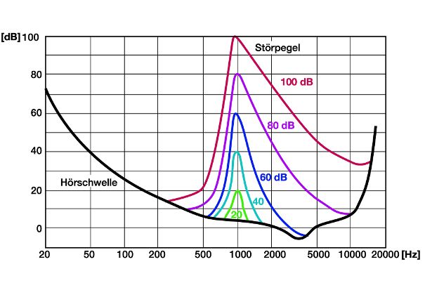 Maskierungseffekt: Unterhalb der farbigen Kurven ist keine Wahrnehmung möglich, bei Vorhandensein des Beispieltons (1000 Hz) in Abhängigkeit der Lautstärke (20 ... 100 dB). Die schwarze Kurve ist die Hörschwelle (wenn keine anderer Ton vorhanden ist).