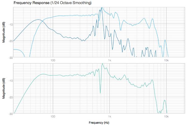 Obere Grafik: Frequenzverlauf Bassreflexkanal (dunkelblau) und Membran (hellblau) einzeln. Untere Grafik: Gesamtverlauf Bassreflex-System.