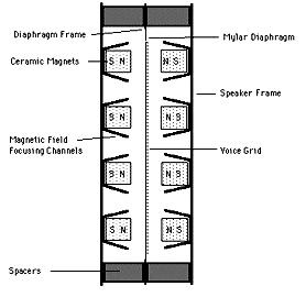 Querschnitt durch einen Magnetostaten. Die stromdurchflossene Membran schwingt in einem starken Magnetfeld.