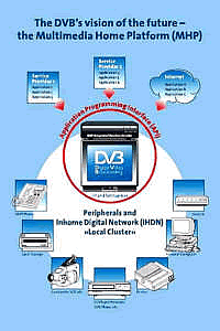 Vernetzung der Multimediakomponenten in einem gemeinsamem Netzwerk am Beispiel von MHP.