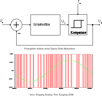 Ein Sigma-Delta-Konverter liefert ein mit dem Audiosignal moduliertes Ansteuersignal für die Schaltendstufe. Moduliert wird die Pulsdichte.