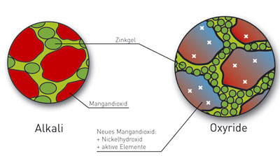 Sowohl der Elektrolyt als auch das Magandioxid (Braunstein) sind für die Oxyride Batterien neu entwickelt und zusammengesetzt worden.