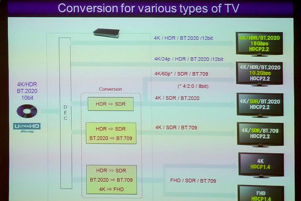 Damit auch ältere HD-Fernseher in den Genuss von 4K/UHD-Blu-rays kommen, ist die Anpassung des Signals (Down-Scaling) an die unterschiedlichsten Fernsehempfänger in den Playern zwingend vorgeschrieben.