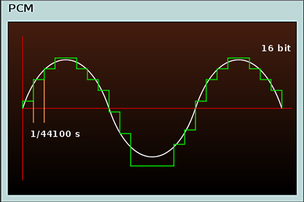 Quelle: http://en.wikipedia.org/wiki/File:PCM-vs-DSD.svg