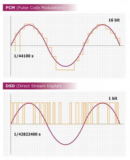 Die Sigma-Delta-Konversion von DSD bietet im Nullduchgang des Analogsignals die höchste Auflösung. Das Audiosignal wird in der Variation der Pulsbreite abgebildet. Im Gegensatz zum 