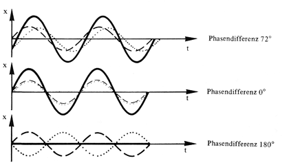 Überlagerung zweier Schwingungen mit gleicher Amplitude und Frequenz. Bei 180 Grad Phasenunterschied entsteht eine komplette Auslöschung.