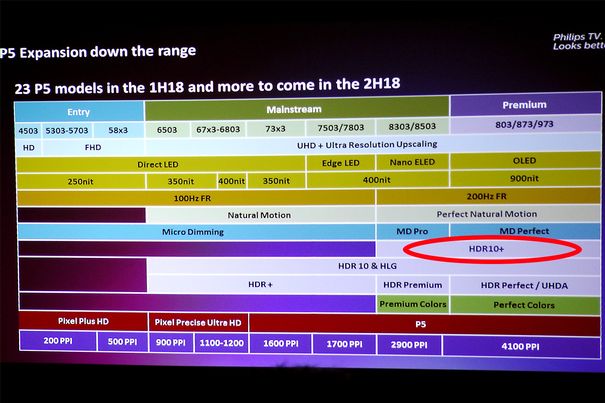 Das Plus ab Jahresmitte: Die neuen OLED-Fernseher und die LCD-TVs der Serien 8303 und 8503 werden ab Mitte 2018 den HDR10+-Standard unterstützen.