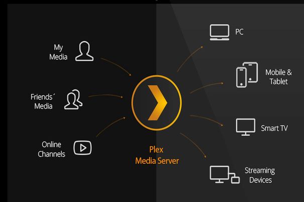 Plex kommt mit praktisch allen Abspielgeräten zurecht und bietet Zusatzfunktionen für die Filmnutzung.