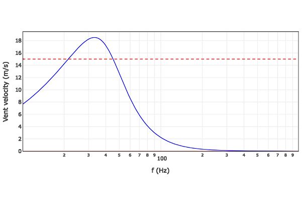 Die Luftgeschwindigkeit im Bassreflex-Kanal (d = 51 mm) bei ca. 50 W Eingangsleistung: max. rund 18 m/s bzw. 65 km/h. Dies kann Strömungsgeräusche verursachen.