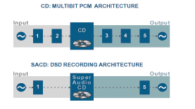 DSD benötigt deutlich weniger Berabeitungsstufen als die PCM-Technik