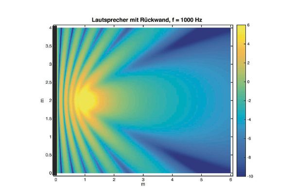 Raumantwort bei diversen Positionen und Frequenzen.