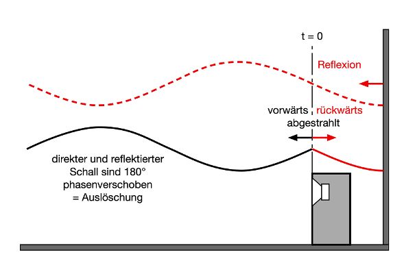 Durch die Wand hinter dem Lautsprecher wird der Schall reflektiert, was bei bestimmten Frequenzen zu Interferenzen führt (Auslöschungen und Anhebungen im Frequenzverlauf). In der Grafik ist die Situation der Auslöschung dargestellt.