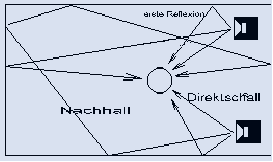 Das akustische Ergebnis am Hörplatz setzt sich zusammen aus: Direktschall, ersten Reflexionen und dem Nachhall