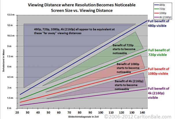 Der Heimkino Spezialist Carlton Bale zeigt in dieser Grafik eindrücklich auf, wo das menschliche Auge die Vorzüge von UHD wahrnehmen kann und wo nicht.