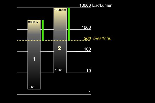 Bild 2: Verschobener Helligkeitsbereich durch ein Tuch mit Gainfaktor 2.0. Grün ist der neue (grössere) verbleibende Helligkeitsbereich.