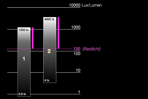 Bild 4: Highcontrast-Tuch mit Gain 0.8 verringert das Restlicht auf der Projektionsfläche. Die Bildhelligkeit wird durch den Gainfaktor 0.8 um 20 % verringert. Lila: Der verbliebene Helligkeitsbereich (Kontrast).