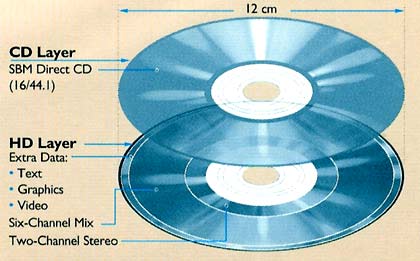 Aufbau der Hybrid SACD