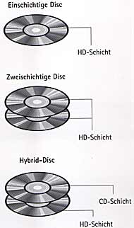 Mögliche Varianten der SACD: Einschichtige SACD, zweischichtige Disc mit doppelter Spielzeit und Hybrid-Disc.