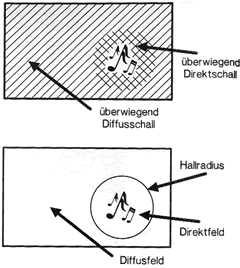 Mit zunemender Entfernung zur Schallquelle wird die Ortung schlechter.